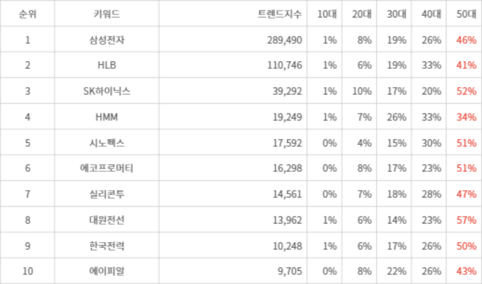 랭키파이 트렌드 지수 분석 데이터