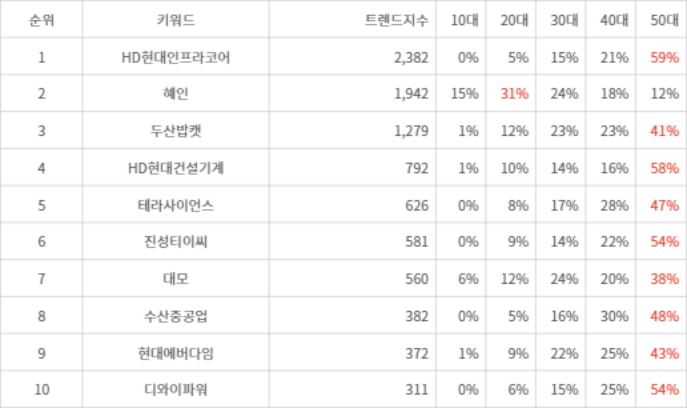 랭키파이 트렌드 지수 분석 데이터