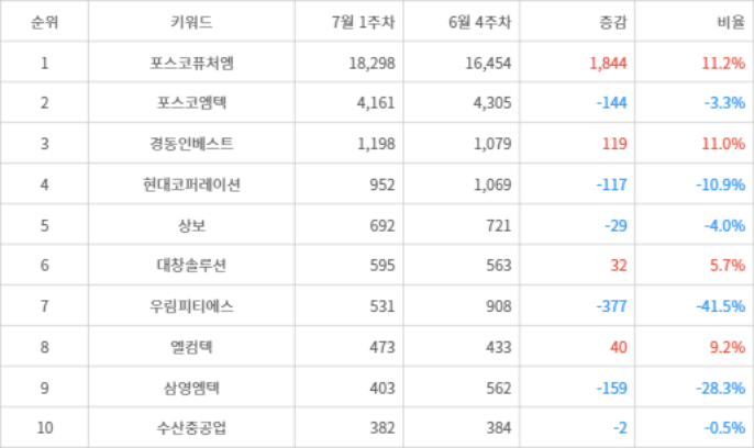 랭키파이 트렌드 지수 분석 데이터