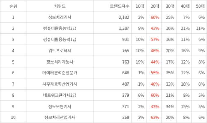 랭키파이 트렌드 지수 분석 데이터