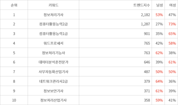 랭키파이 트렌드 지수 분석 데이터