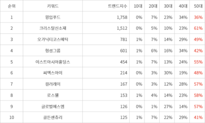 랭키파이 트렌드 지수 분석 데이터