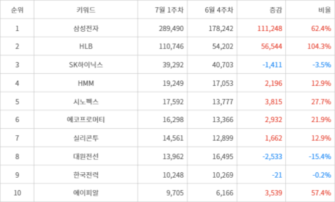 랭키파이 트렌드 지수 분석 데이터