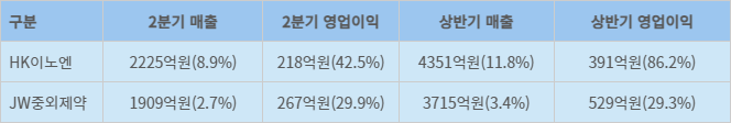 HK이노엔·JW중외제약 2024년 실적(전망)