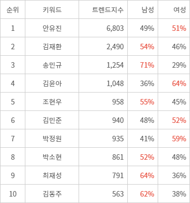 랭키파이 트렌드 지수 분석 데이터