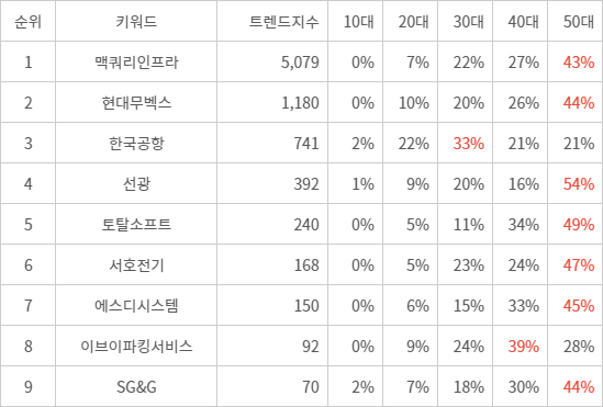 랭키파이 트렌드 지수 분석 데이터