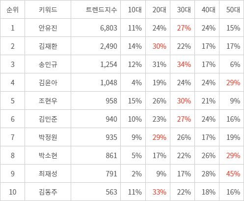 랭키파이 트렌드 지수 분석 데이터