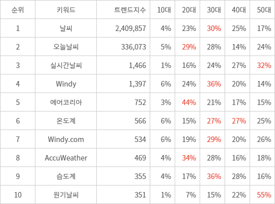 랭키파이 트렌드 지수 분석 데이터