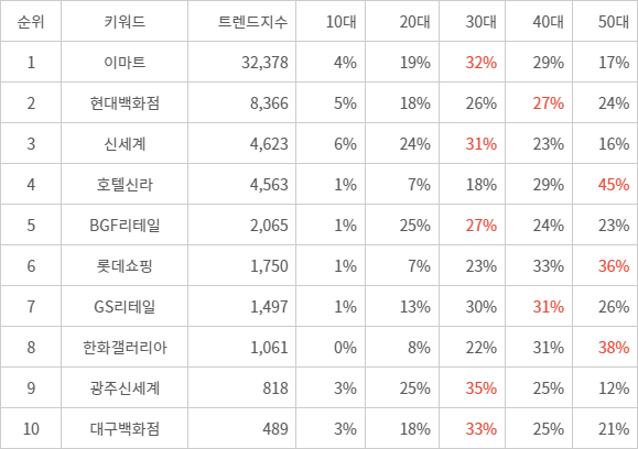 랭키파이 트렌드 지수 분석 데이터