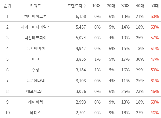 랭키파이 트렌드 지수 분석 데이터