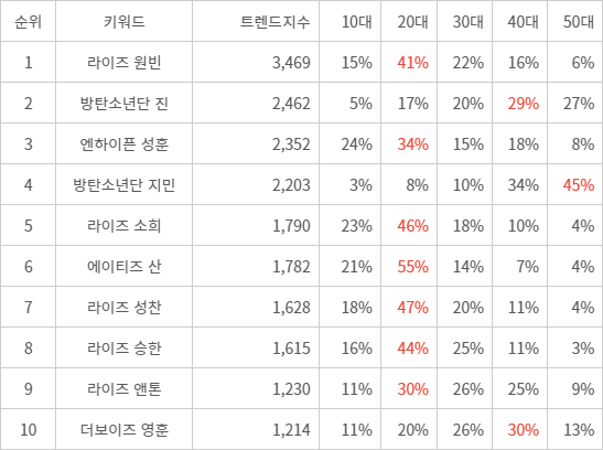 랭키파이 트렌드 지수 분석 데이터