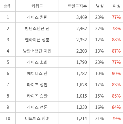 랭키파이 트렌드 지수 분석 데이터