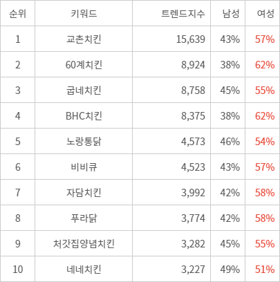 랭키파이 트렌드 지수 분석 데이터