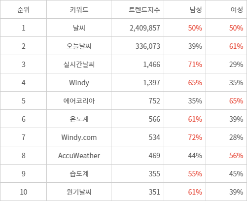 랭키파이 트렌드 지수 분석 데이터