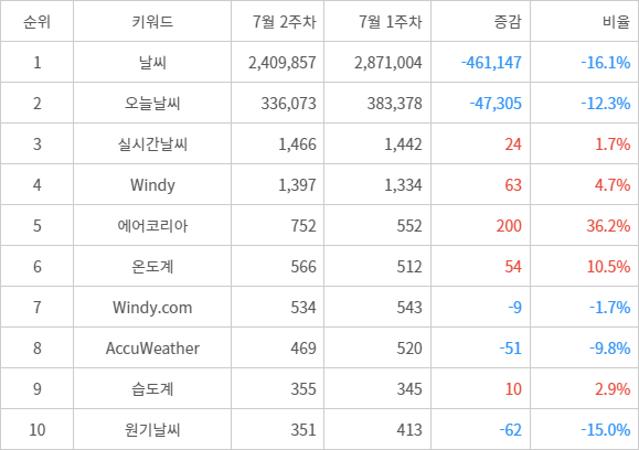 랭키파이 트렌드 지수 분석 데이터