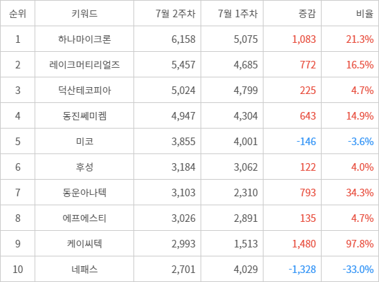 랭키파이 트렌드 지수 분석 데이터