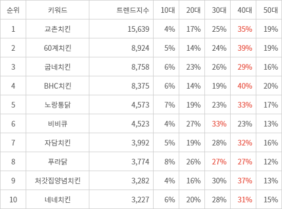 랭키파이 트렌드 지수 분석 데이터