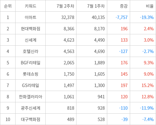 랭키파이 트렌드 지수 분석 데이터