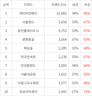 랭키파이 트렌드 지수 분석 데이터