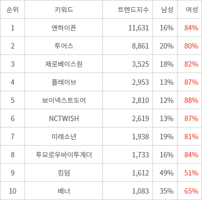 랭키파이 트렌드 지수 분석 데이터