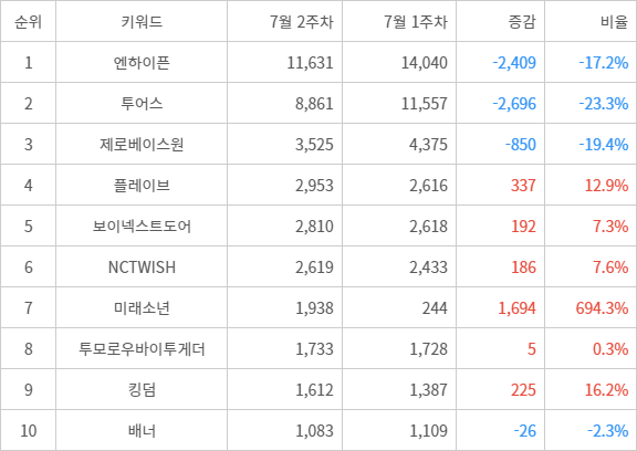 랭키파이 트렌드 지수 분석 데이터