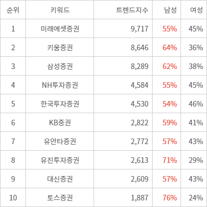 랭키파이 트렌드 지수 분석 데이터