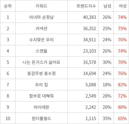 랭키파이 트렌드 지수 분석 데이터