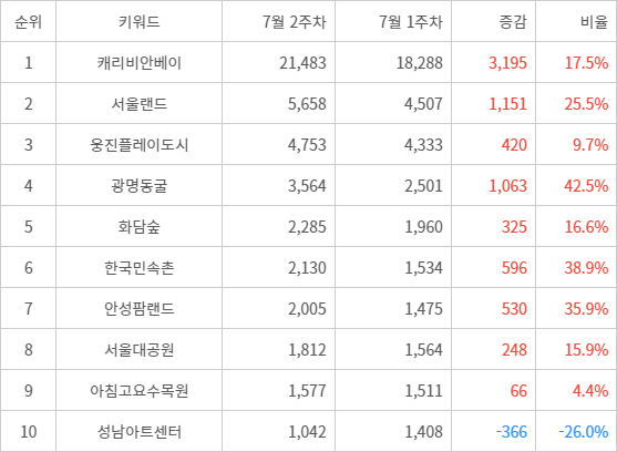 랭키파이 트렌드 지수 분석 데이터