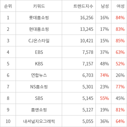 랭키파이 트렌드 지수 분석 데이터