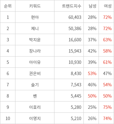 랭키파이 트렌드 지수 분석 데이터