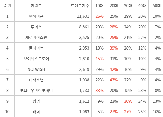 랭키파이 트렌드 지수 분석 데이터