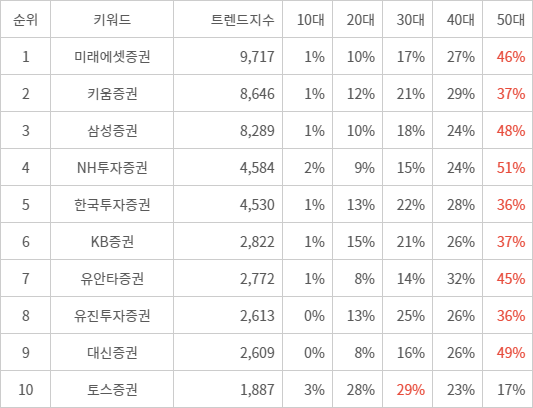 랭키파이 트렌드 지수 분석 데이터