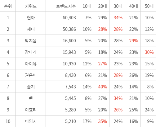 랭키파이 트렌드 지수 분석 데이터