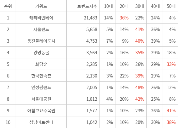 랭키파이 트렌드 지수 분석 데이터