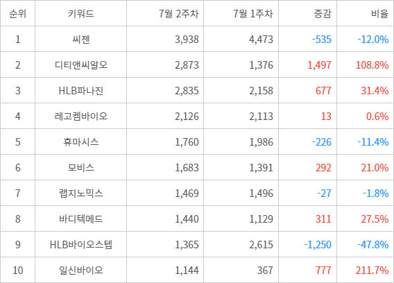 랭키파이 트렌드 지수 분석 데이터