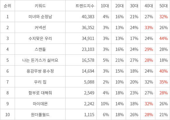 랭키파이 트렌드 지수 분석 데이터