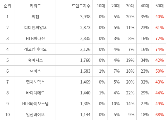 랭키파이 트렌드 지수 분석 데이터