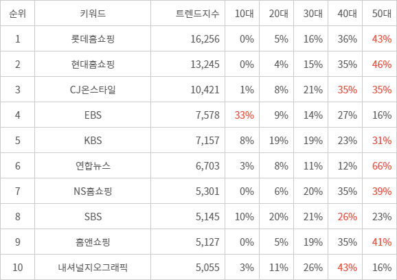 랭키파이 트렌드 지수 분석 데이터