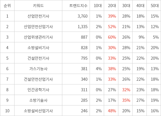 랭키파이 트렌드 지수 분석 데이터