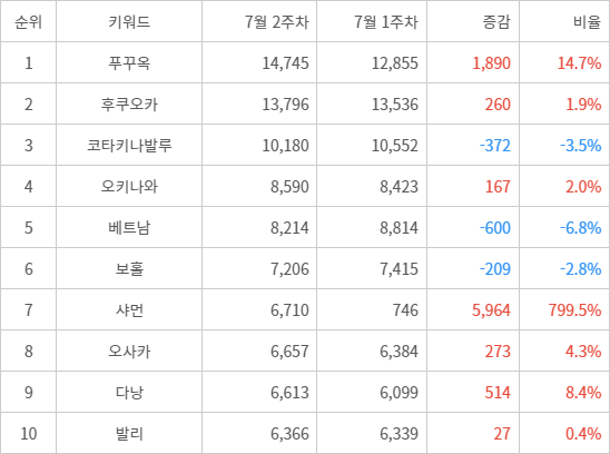 랭키파이 트렌드 지수 분석 데이터