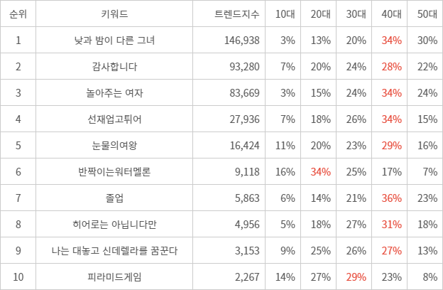 랭키파이 트렌드 지수 분석 데이터