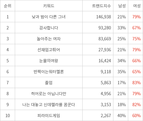 랭키파이 트렌드 지수 분석 데이터