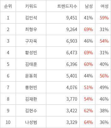 랭키파이 트렌드 지수 분석 데이터