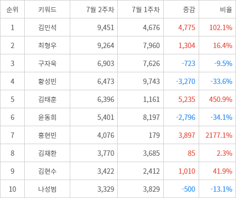 랭키파이 트렌드 지수 분석 데이터