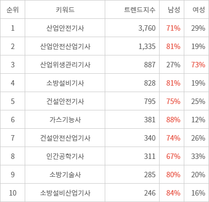 랭키파이 트렌드 지수 분석 데이터