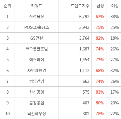 랭키파이 트렌드 지수 분석 데이터