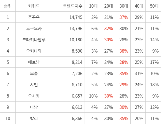 랭키파이 트렌드 지수 분석 데이터