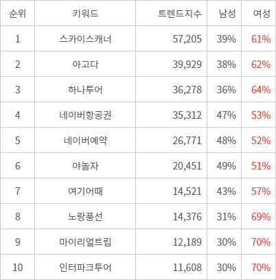 랭키파이 트렌드 지수 분석 데이터