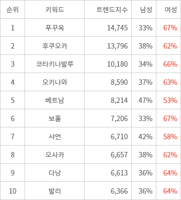 랭키파이 트렌드 지수 분석 데이터