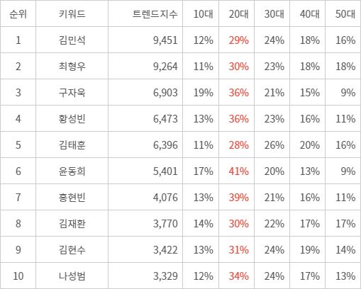 랭키파이 트렌드 지수 분석 데이터